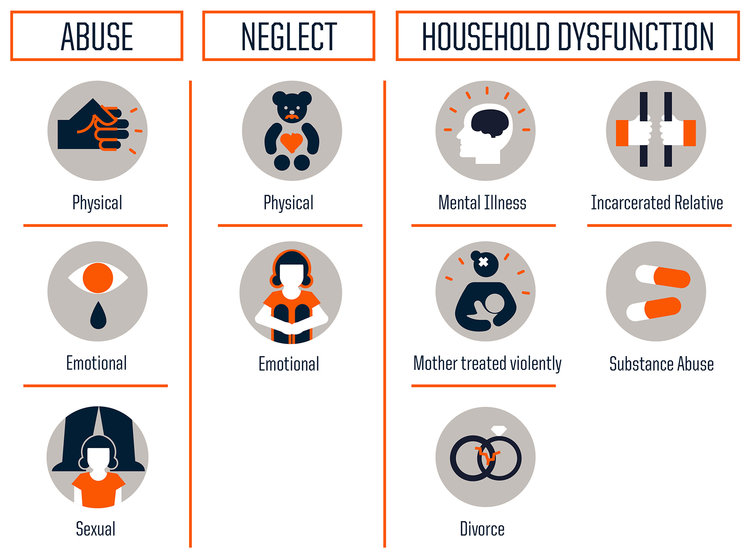 3 categories of childhood trauma graphic