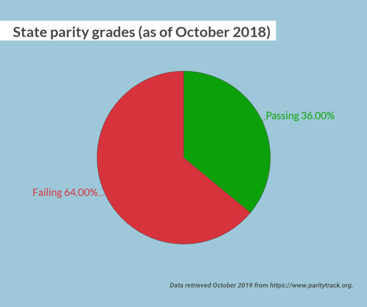State parity grades graph