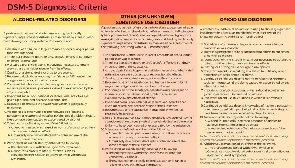 DSM-5 Diagnostic Criteria chart
