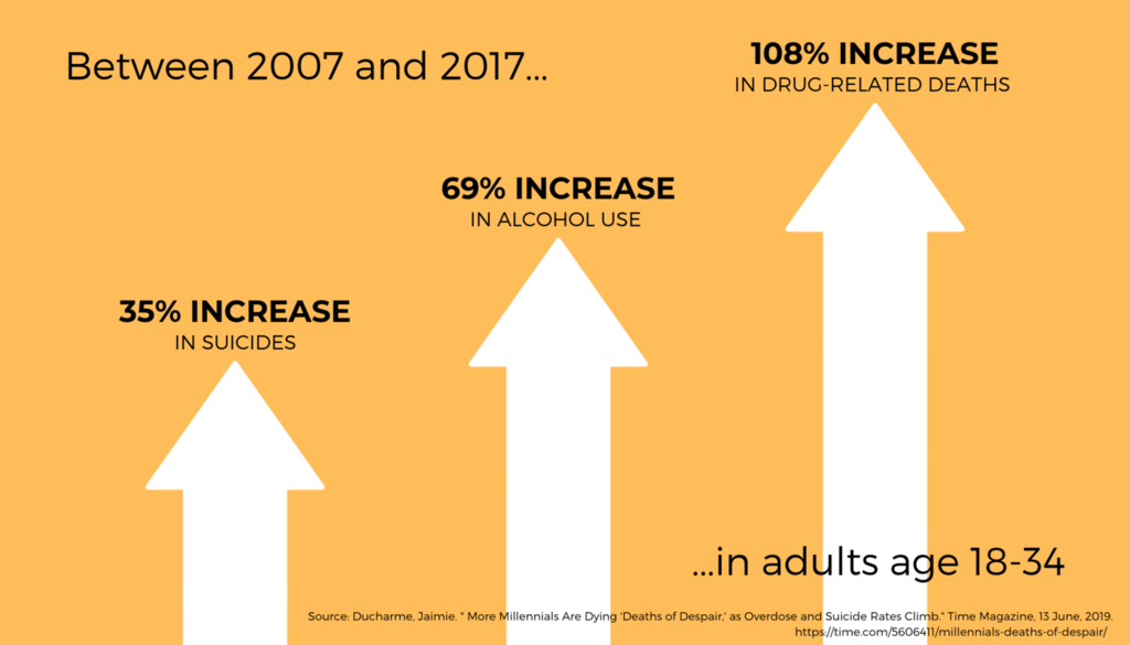 Increase in suicides, alcohol use, and drug-related deaths graph