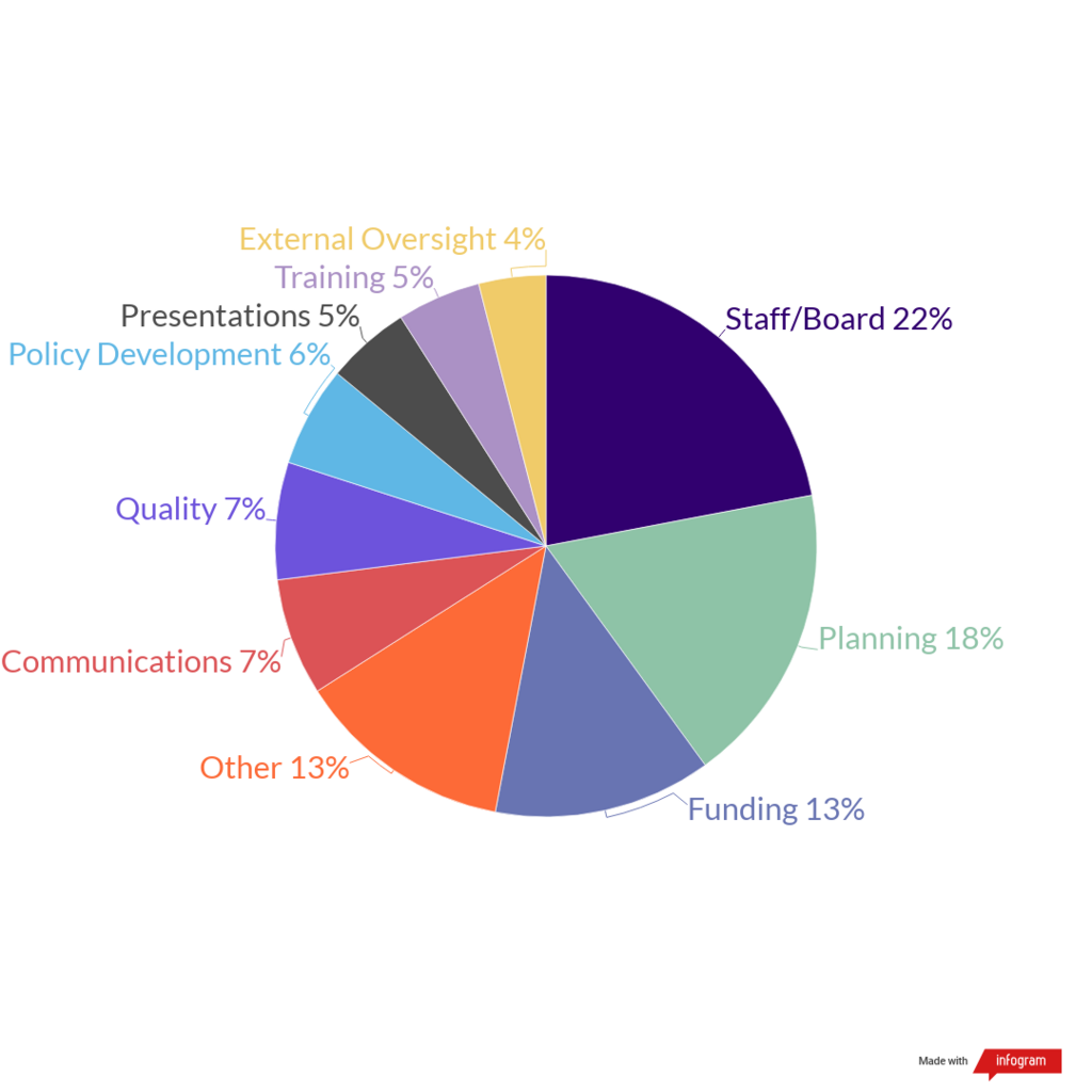 Pie chart depicting breakdown of Self-Study use types