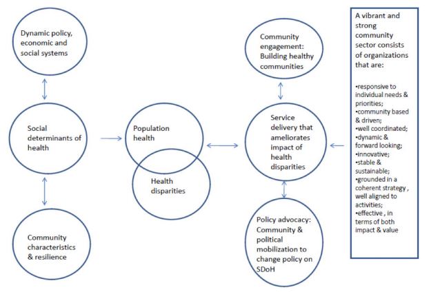 Graph from the Wellesley Institute