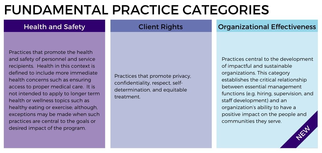 Fundamental Practice Categories Table