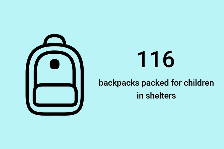 116 backpacks packed for children in shelters