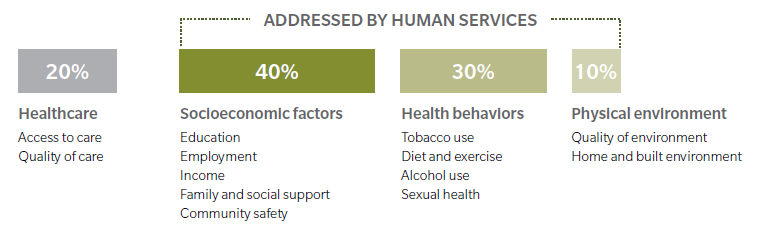 Addressed by Human Services Infographic