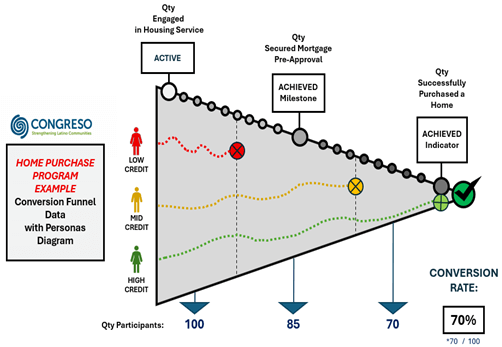 Conversion funnel data with personas diagram: shows program completion rates for low, medium, and high credit scores.